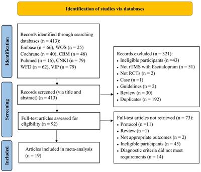 Efficacy and safety of repeated transcranial magnetic stimulation combined with escitalopram in the treatment of major depressive disorder: a meta-analysis